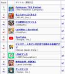 【ポケポケ】ポケカTCGアプリ、今日もセルラン1位ｗｗｗｗｗｗｗｗｗｗｗｗｗのサムネイル画像