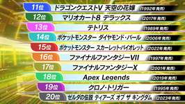 「推しゲー番付2025」ポケモンシリーズの全順位が判明　あのソフトが唯一ランクインせずのサムネイル画像
